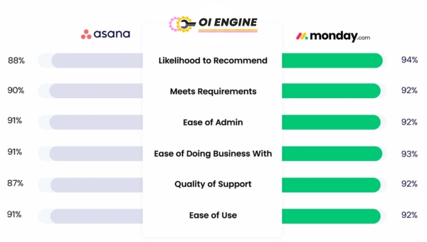 Task Management in Asana vs Monday